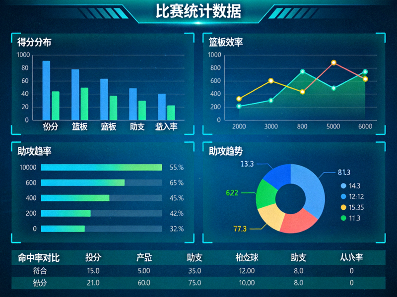 体育数据分析界面，展示比赛统计图表与数据维度